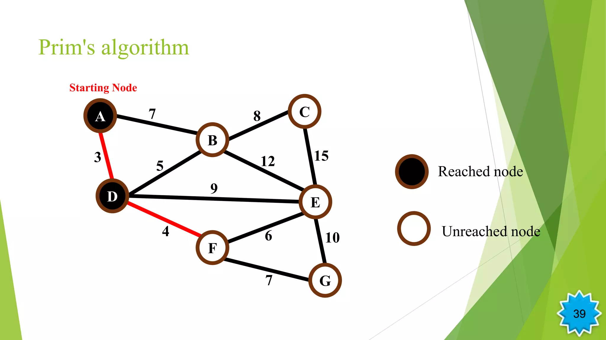 Prim's algorithm
5
A
B
D
F
E
G
C7
3 12
4
9
6
15
8
10
7
Starting Node
Reached node
Unreached node
39
 