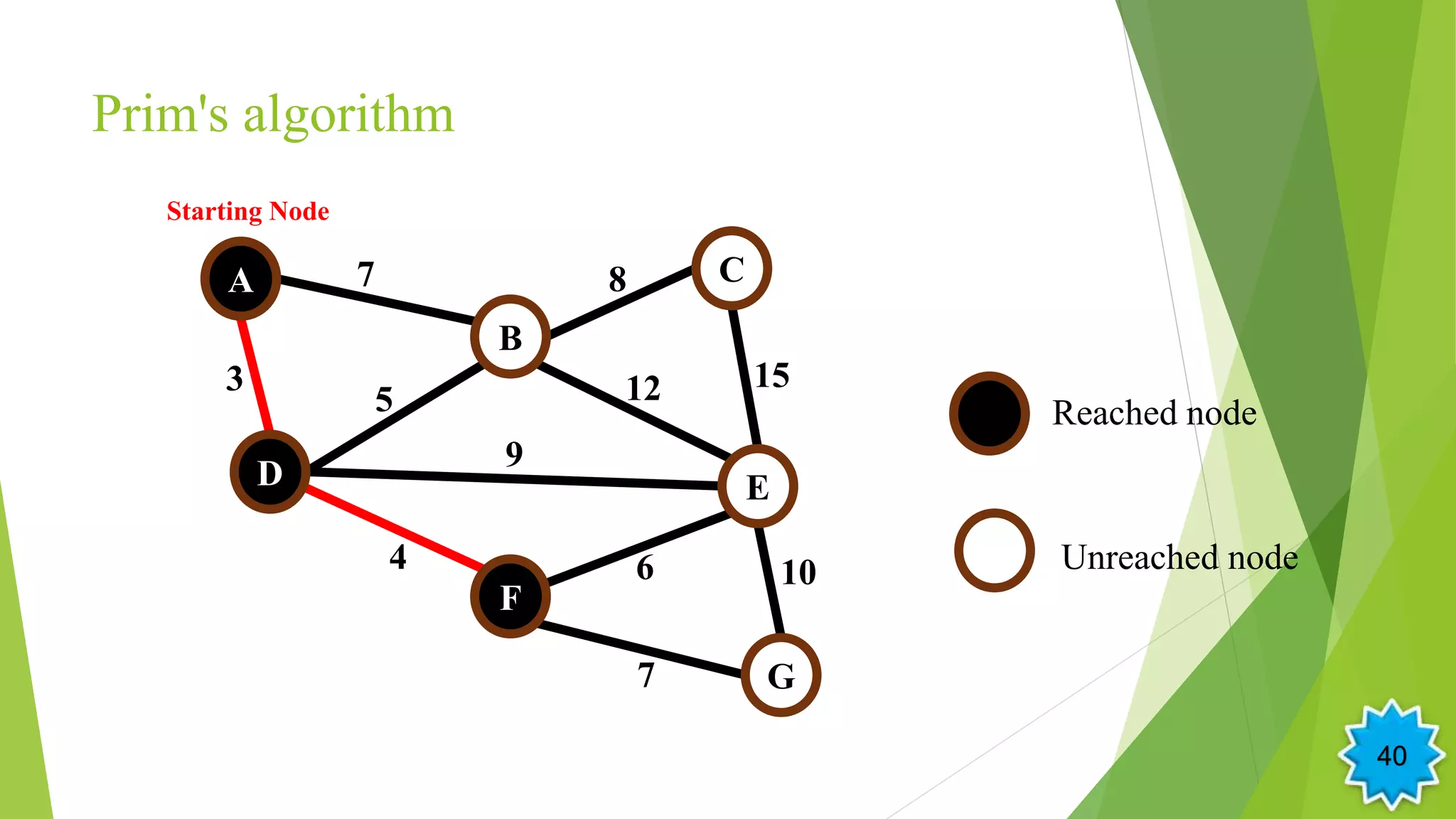 Prim's algorithm
5
A
B
D
F
E
G
C7
3 12
4
9
6
15
8
10
7
Starting Node
Reached node
Unreached node
40
 
