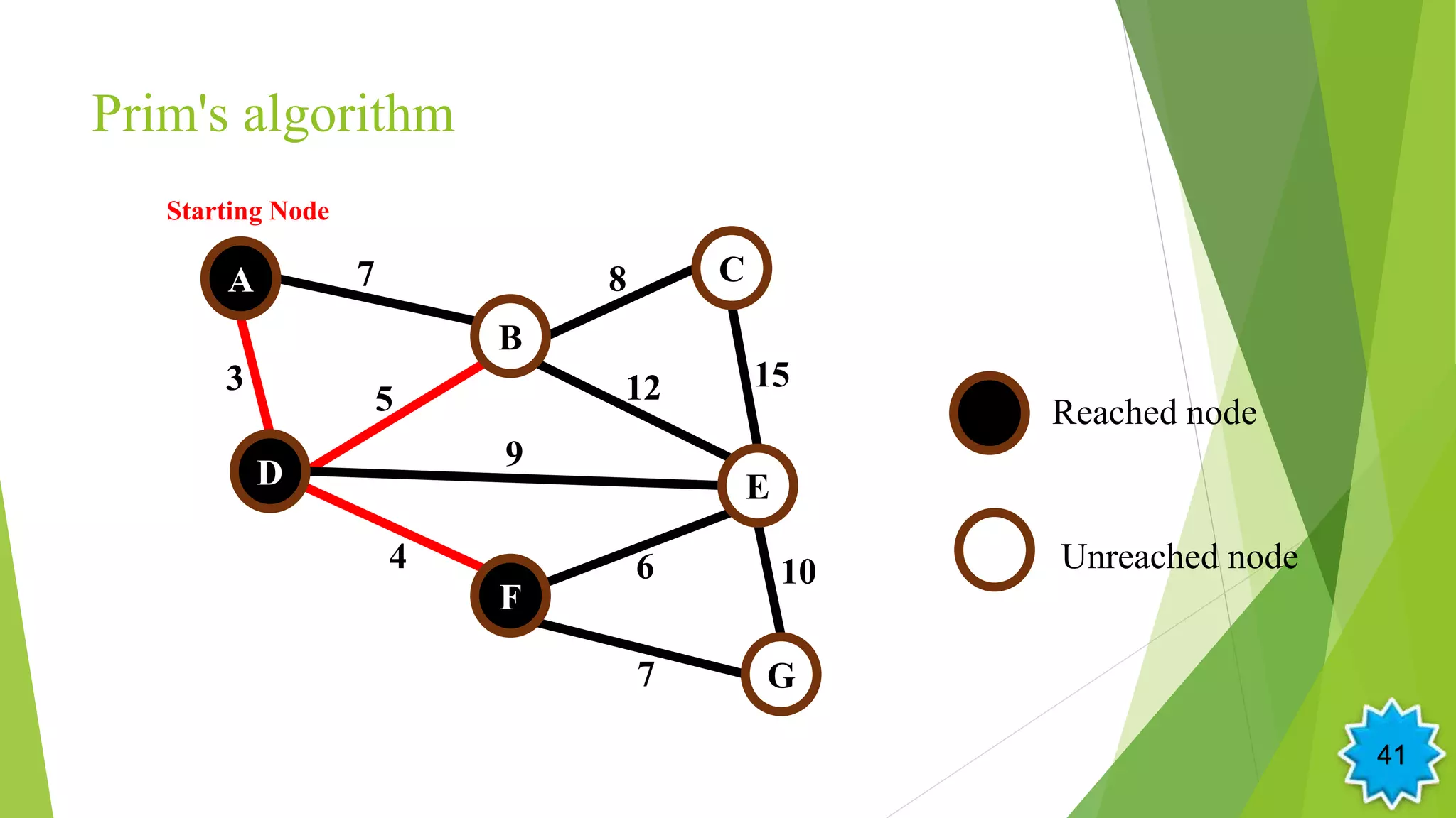 Prim's algorithm
5
A
B
D
F
E
G
C7
3 12
4
9
6
15
8
10
7
Starting Node
Reached node
Unreached node
41
 