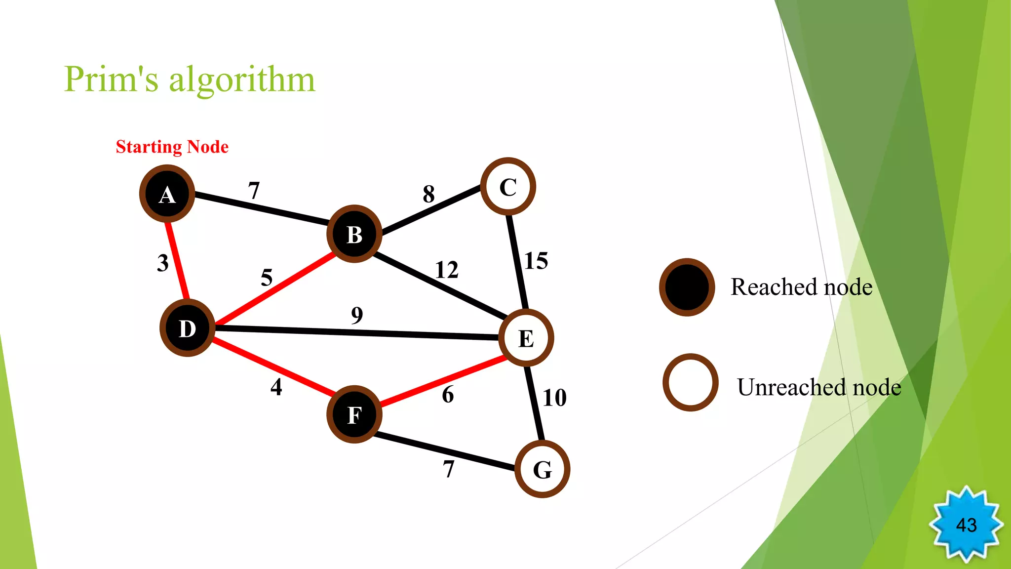 Prim's algorithm
5
A
B
D
F
E
G
C7
3 12
4
9
6
15
8
10
7
Starting Node
Reached node
Unreached node
43
 