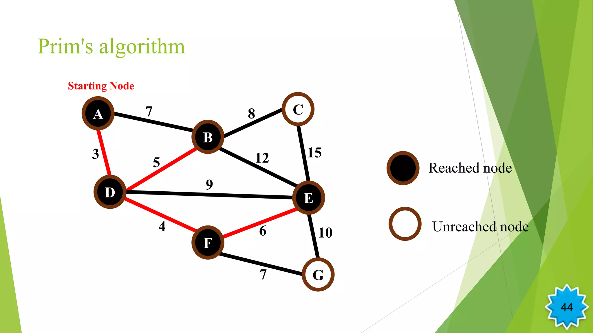 Prim's algorithm
5
A
B
D
F
E
G
C7
3 12
4
9
6
15
8
10
7
Starting Node
Reached node
Unreached node
44
 