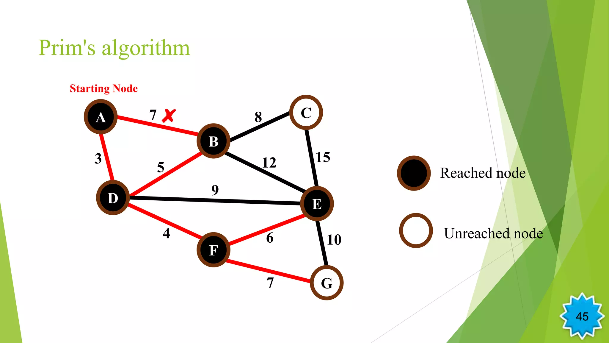 Prim's algorithm
5
A
B
D
F
E
G
C7
3 12
4
9
6
15
8
10
7
Starting Node
Reached node
Unreached node
45
 