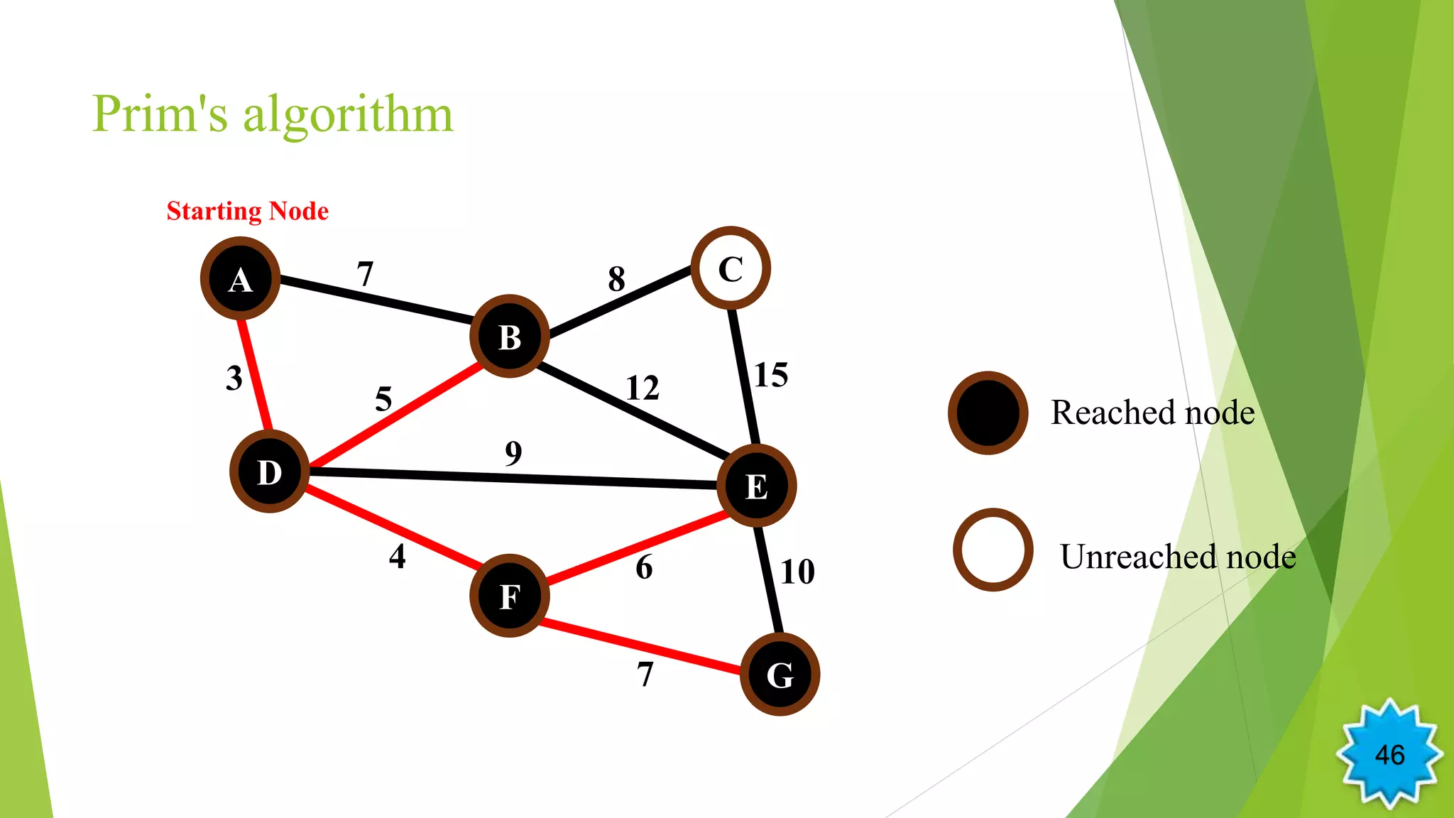 Prim's algorithm
5
A
B
D
F
E
G
C7
3 12
4
9
6
15
8
10
7
Starting Node
Reached node
Unreached node
46
 