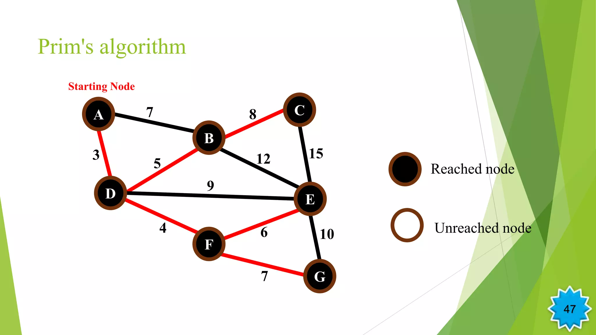 Prim's algorithm
5
A
B
D
F
E
G
C7
3 12
4
9
6
15
8
10
7
Starting Node
Reached node
Unreached node
47
 