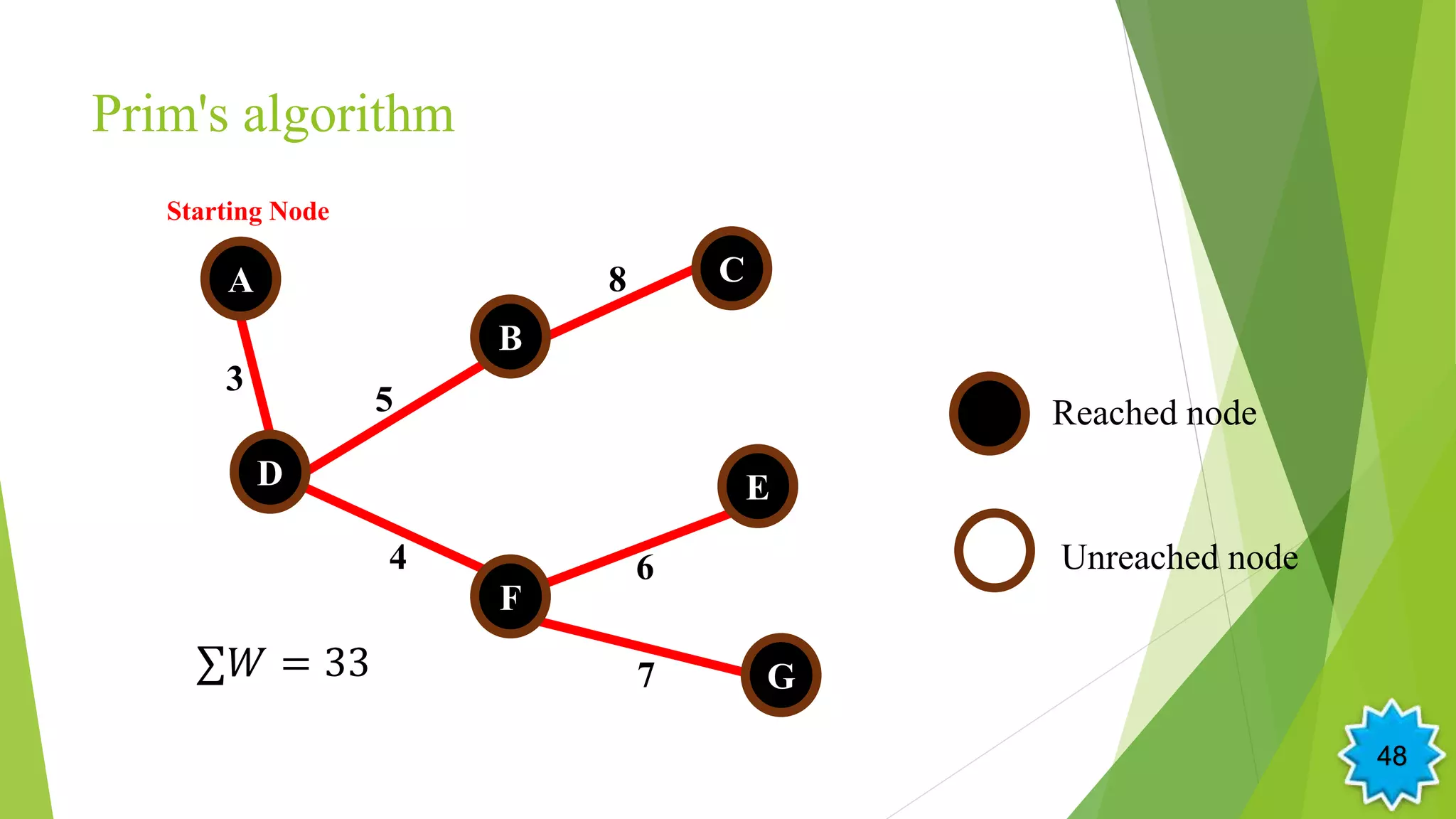 Prim's algorithm
5
A
B
D
F
E
G
C
3
4 6
8
7
Starting Node
Reached node
Unreached node
∑𝑊 = 33
48
 
