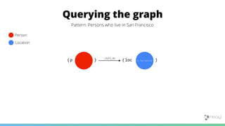 Querying the graph
Person
Location
city: “San Francisco”
LIVES_IN
( loc :Location( )p:Person ->-
Pattern: Persons who live...