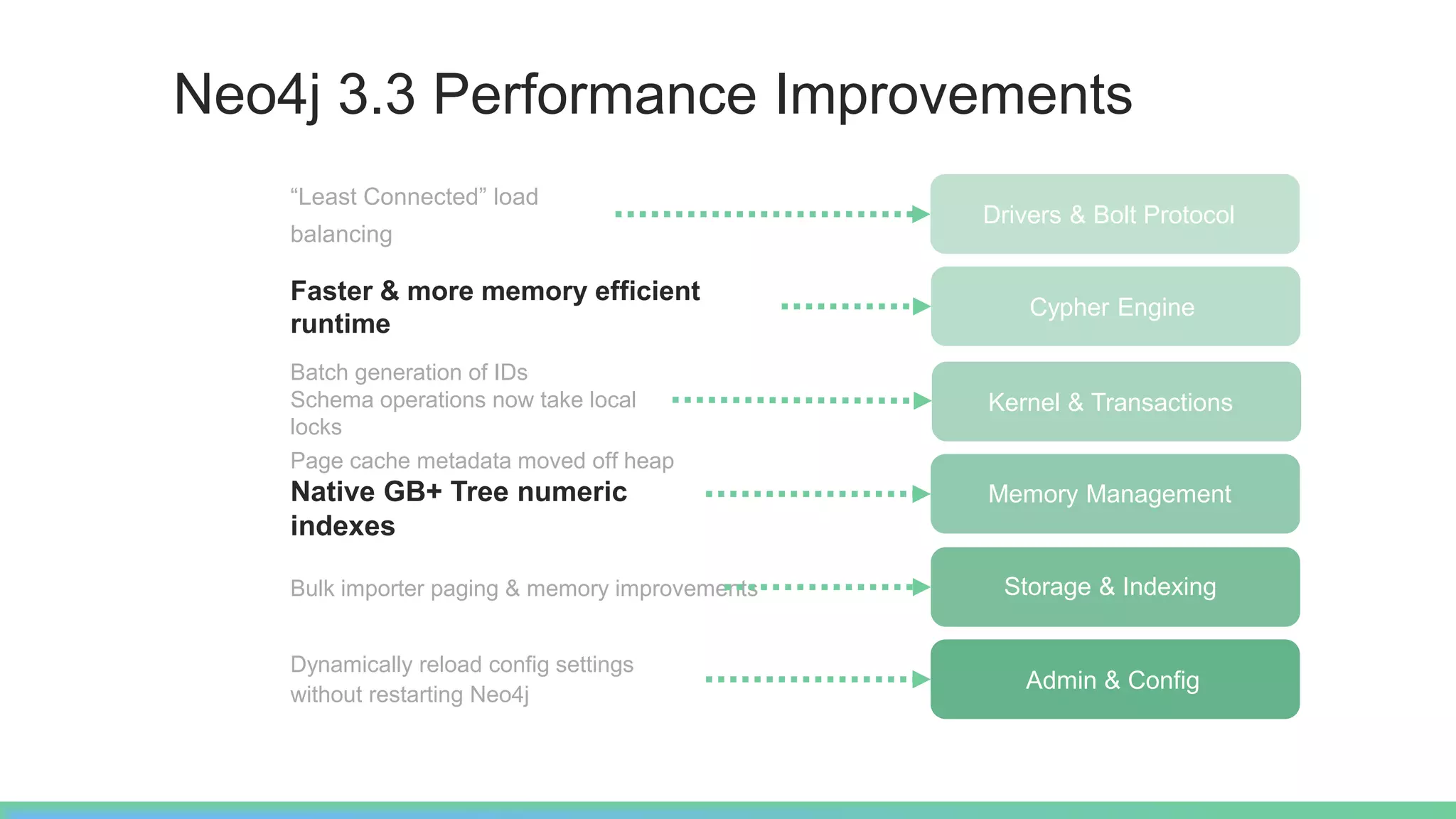 “Least Connected” load
balancing
Faster & more memory efficient
runtime
Batch generation of IDs
Schema operations now take local
locks
Page cache metadata moved off heap
Native GB+ Tree numeric
indexes
Bulk importer paging & memory improvements
Dynamically reload config settings
without restarting Neo4j
Admin & Config
Storage & Indexing
Memory Management
Kernel & Transactions
Cypher Engine
Drivers & Bolt Protocol
Neo4j 3.3 Performance Improvements
 