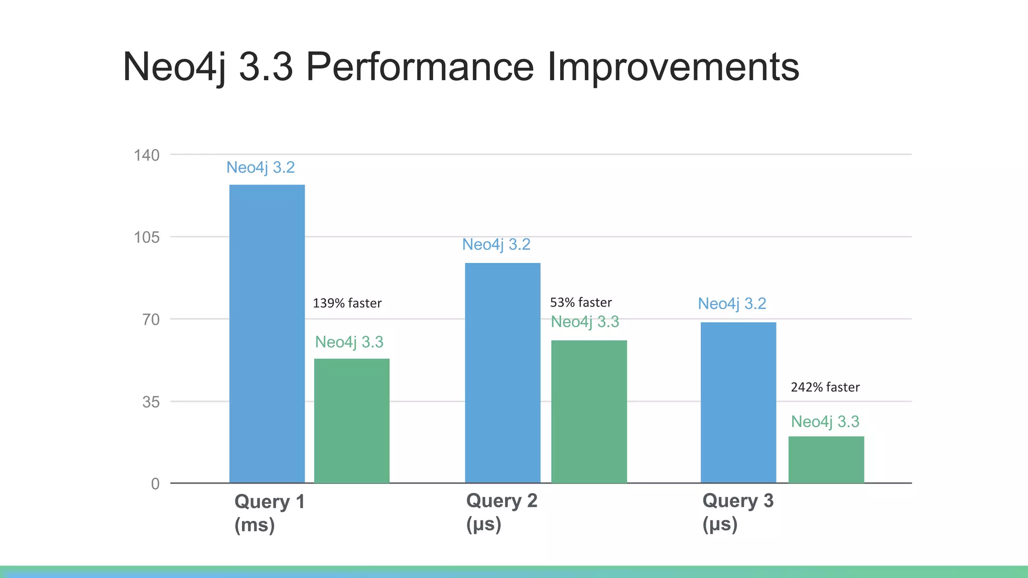 Neo4j 3.2
Query 2
(μs)
Neo4j 3.2
Query 3
(μs)
Neo4j 3.2
35
70
0
105
140
Query 1
(ms)
Neo4j 3.3 Performance Improvements
Neo4j 3.3
53% faster
Neo4j 3.3
139% faster
Neo4j 3.3
242% faster
 
