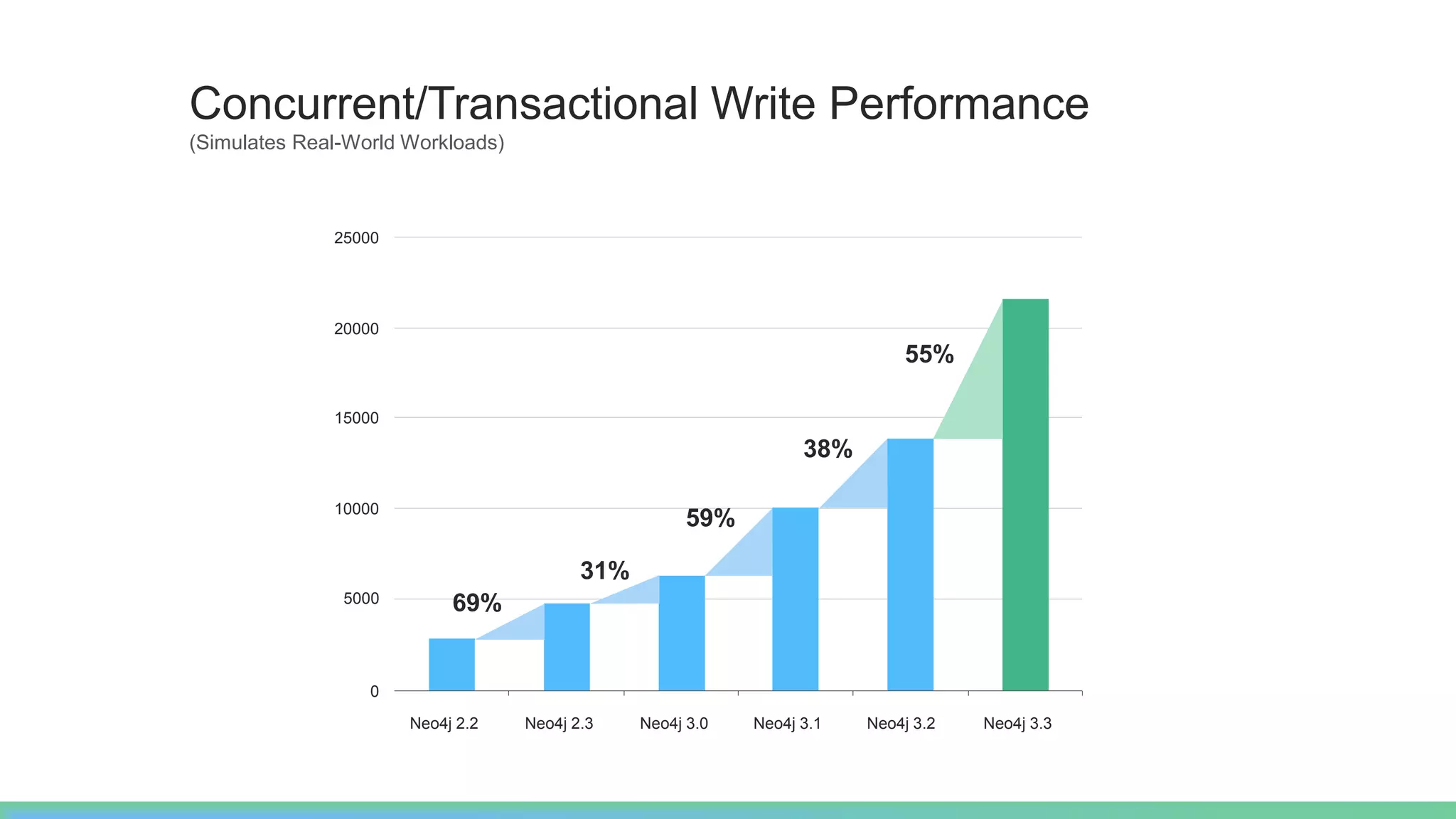 Concurrent/Transactional Write Performance
(Simulates Real-World Workloads)
25000
20000
15000
10000
5000
0
Neo4j 2.2 Neo4j 2.3 Neo4j 3.0 Neo4j 3.1 Neo4j 3.2 Neo4j 3.3
69%
31%
59%
38%
55%
 