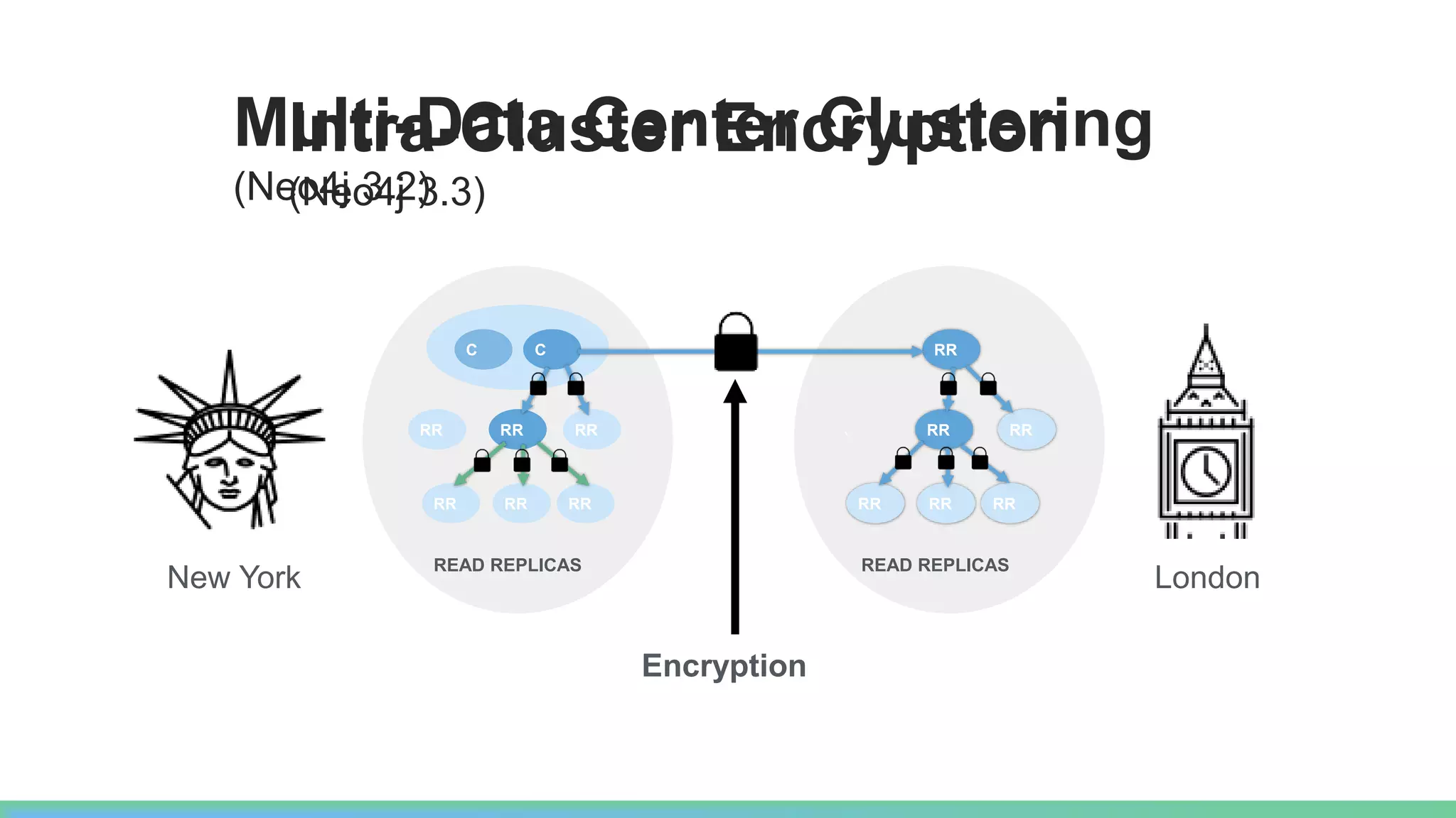 `
RR
RR RR
RRRRRR
READ REPLICAS
London
`
C C
RR RR RR
RRRRRR
READ REPLICAS
New York
Encryption
Multi-Data Center Clustering
(Neo4j 3.2)
Intra-Cluster Encryption
(Neo4j 3.3)
 
