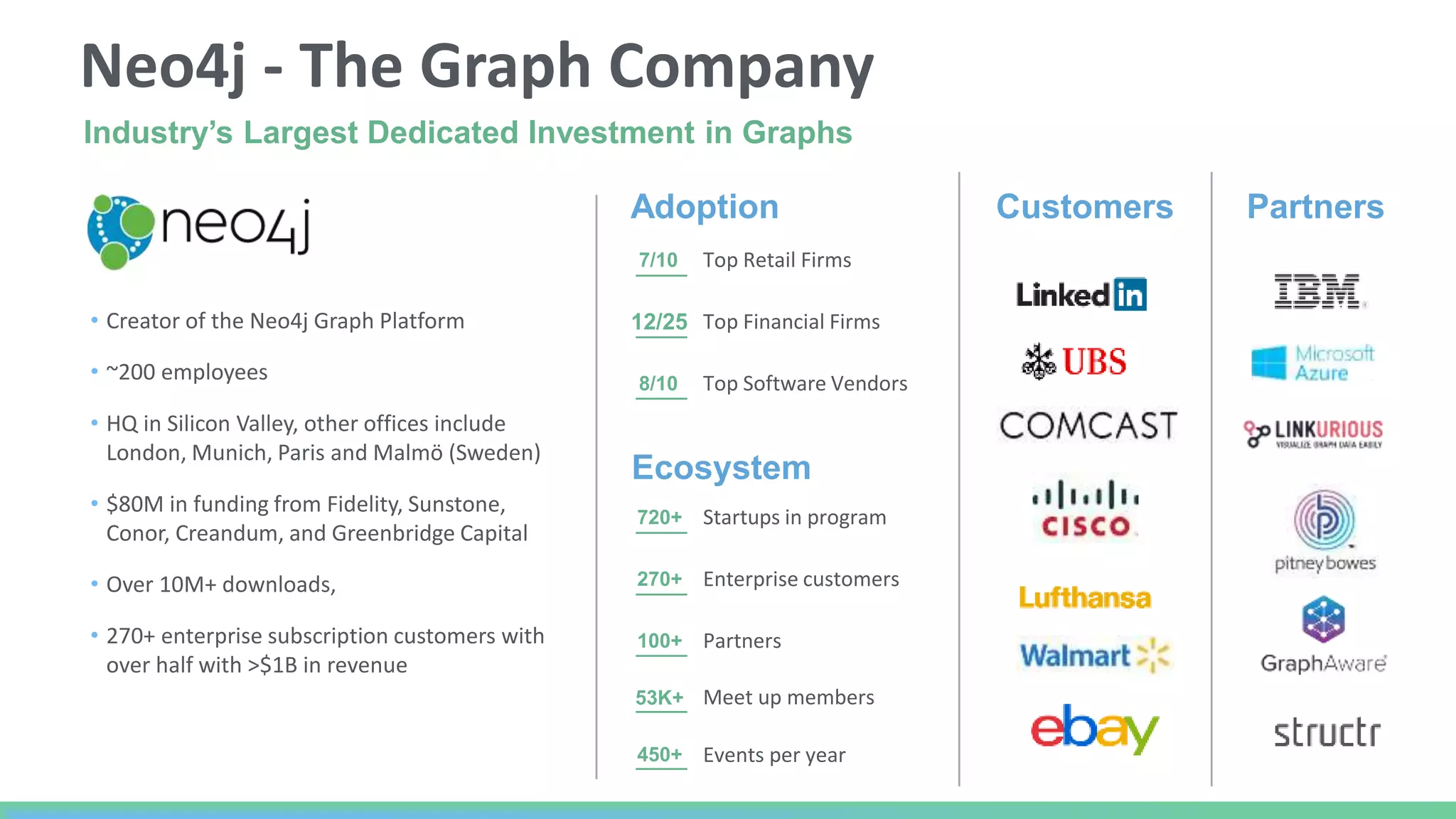 Neo4j - The Graph Company
720+
7/10
12/25
8/10
53K+
100+
270+
450+
Adoption
Top Retail Firms
Top Financial Firms
Top Software Vendors
Customers Partners
• Creator of the Neo4j Graph Platform
• ~200 employees
• HQ in Silicon Valley, other offices include
London, Munich, Paris and Malmö (Sweden)
• $80M in funding from Fidelity, Sunstone,
Conor, Creandum, and Greenbridge Capital
• Over 10M+ downloads,
• 270+ enterprise subscription customers with
over half with >$1B in revenue
Ecosystem
Startups in program
Enterprise customers
Partners
Meet up members
Events per year
Industry’s Largest Dedicated Investment in Graphs
 