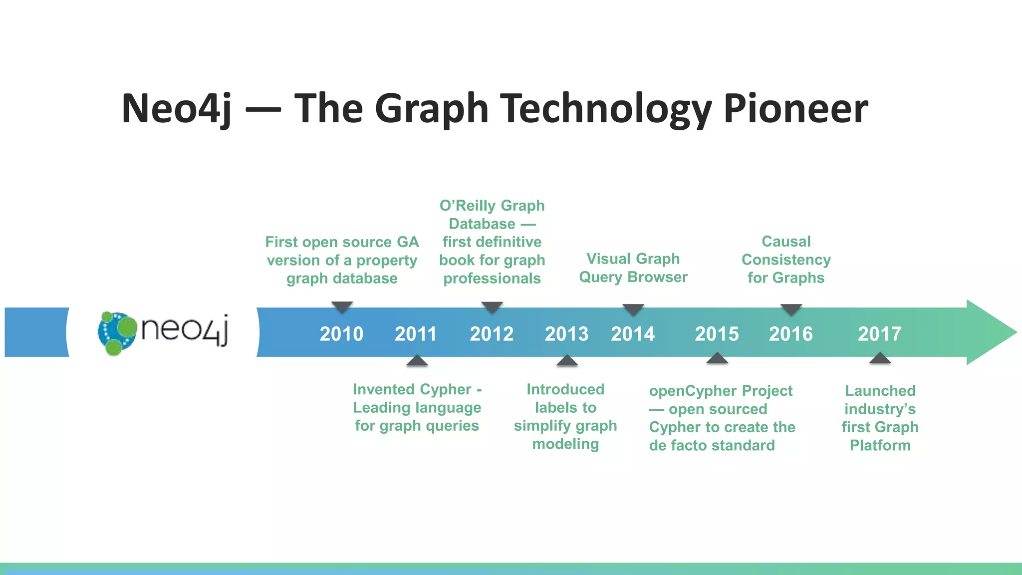 2010 2011 2012 2013 2015 2017
Invented Cypher -
Leading language
for graph queries
First open source GA
version of a property
graph database
O’Reilly Graph
Database —
first definitive
book for graph
professionals
Introduced
labels to
simplify graph
modeling
openCypher Project
— open sourced
Cypher to create the
de facto standard
Launched
industry’s
first Graph
Platform
Neo4j — The Graph Technology Pioneer
2014
Visual Graph
Query Browser
2016
Causal
Consistency
for Graphs
 