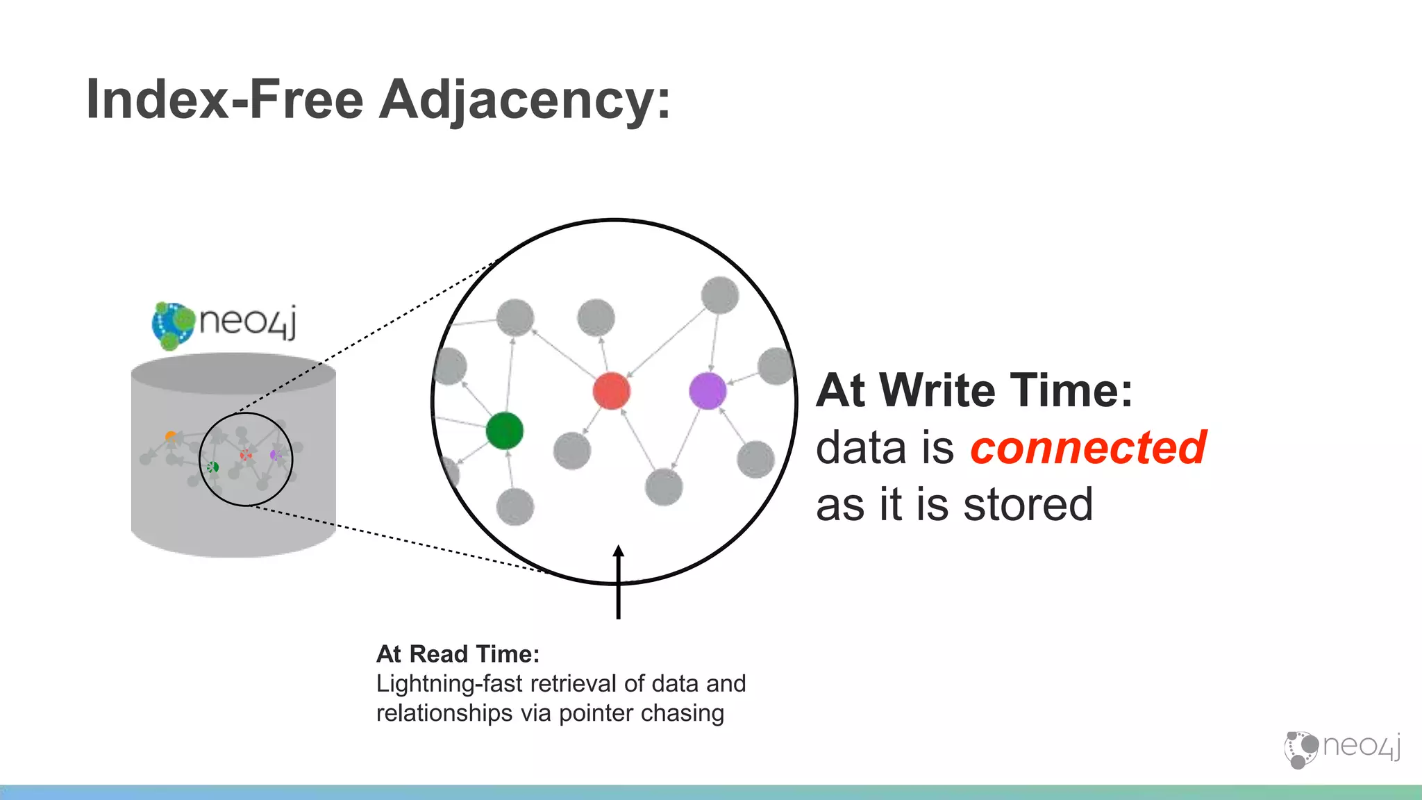 At Write Time:
data is connected
as it is stored
At Read Time:
Lightning-fast retrieval of data and
relationships via pointer chasing
Index-Free Adjacency:
 