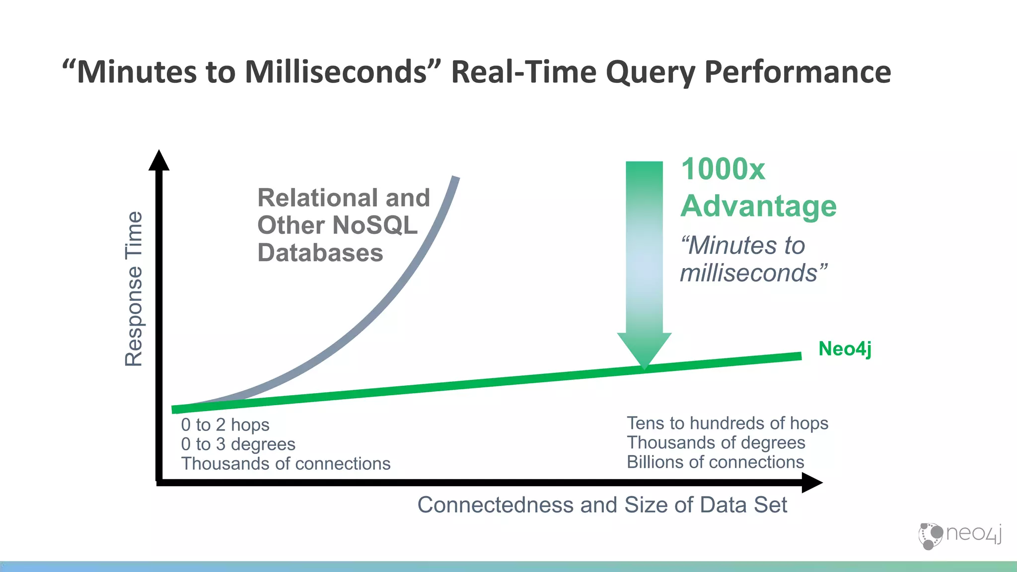 Connectedness and Size of Data Set
ResponseTime
Relational and
Other NoSQL
Databases
0 to 2 hops
0 to 3 degrees
Thousands of connections
1000x
Advantage
Tens to hundreds of hops
Thousands of degrees
Billions of connections
Neo4j
“Minutes to
milliseconds”
“Minutes to Milliseconds” Real-Time Query Performance
 