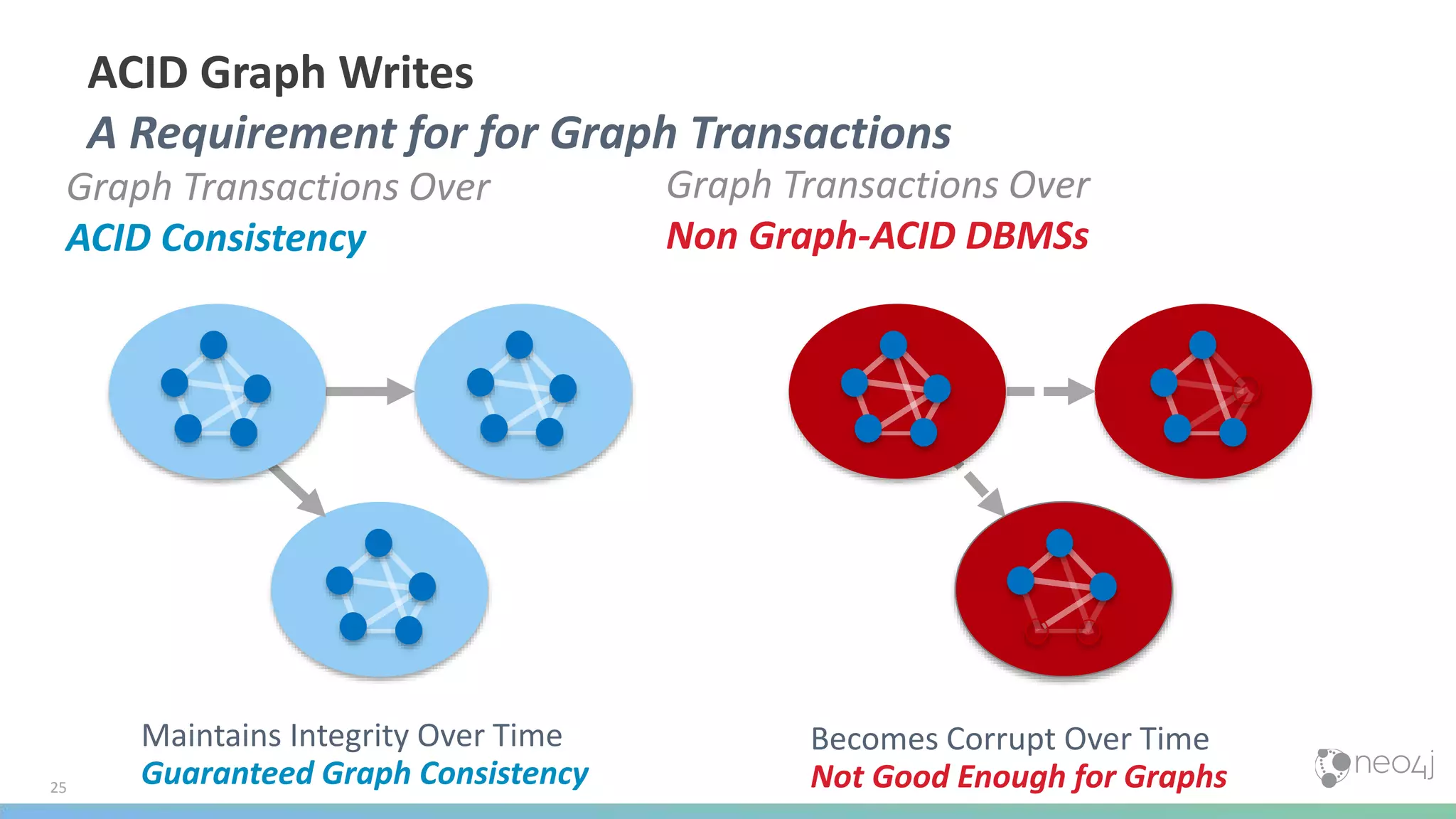 Graph Transactions Over
ACID Consistency
Graph Transactions Over
Non Graph-ACID DBMSs
25
Maintains Integrity Over Time
Guaranteed Graph Consistency
Becomes Corrupt Over Time
Not Good Enough for Graphs
ACID Graph Writes
A Requirement for for Graph Transactions
 
