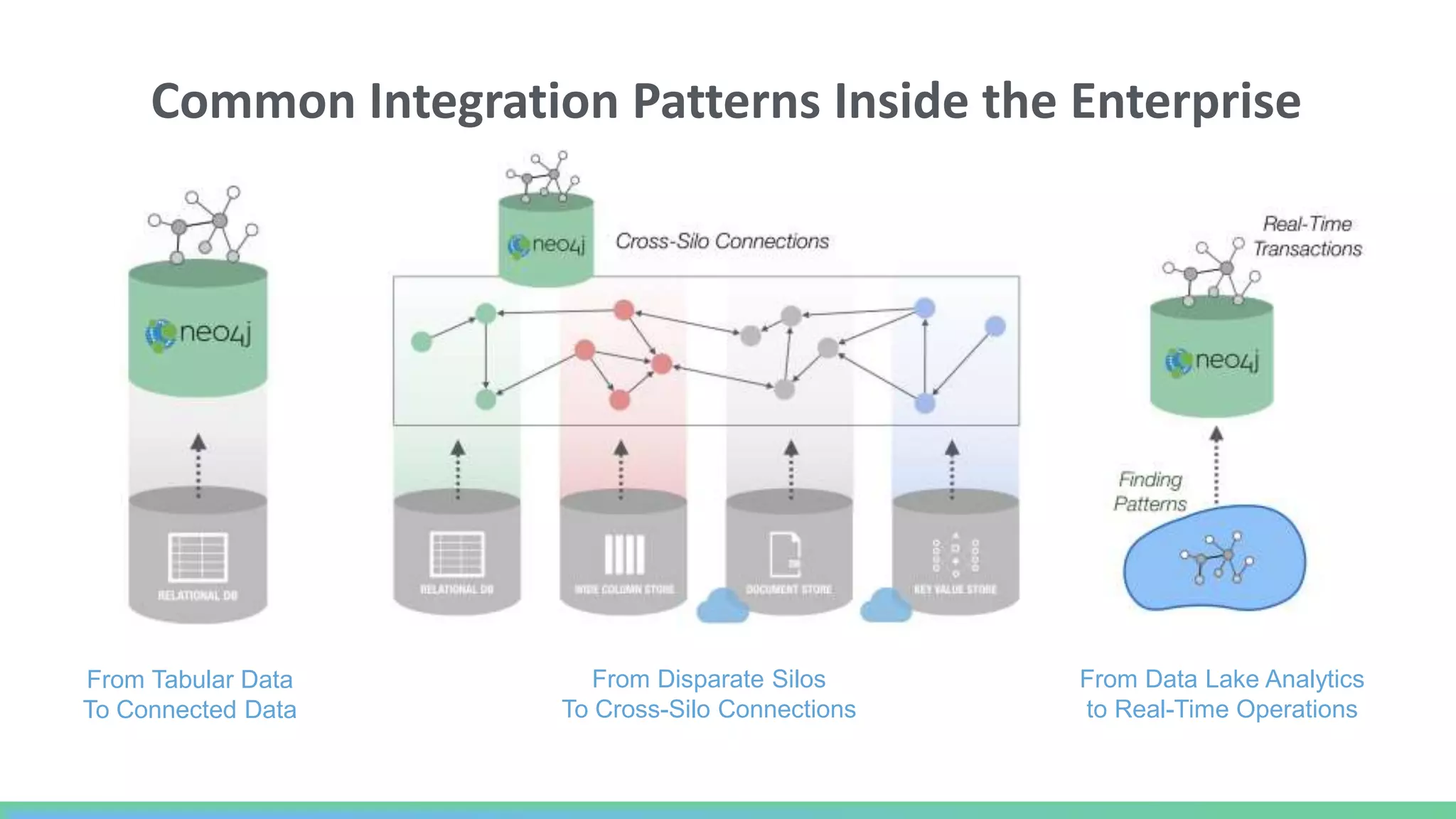 Common Integration Patterns Inside the Enterprise
From Disparate Silos
To Cross-Silo Connections
From Tabular Data
To Connected Data
From Data Lake Analytics
to Real-Time Operations
 