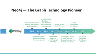 2010 2011 2012 2013 2015 2017
Invented Cypher -
Leading language
for graph queries
First open source GA
version of a property
graph database
O’Reilly Graph
Database —
first definitive
book for graph
professionals
Introduced
labels to
simplify graph
modeling
openCypher Project
— open sourced
Cypher to create the
de facto standard
Launched
industry’s
first Graph
Platform
Neo4j — The Graph Technology Pioneer
2014
Visual Graph
Query Browser
2016
Causal
Consistency
for Graphs
 