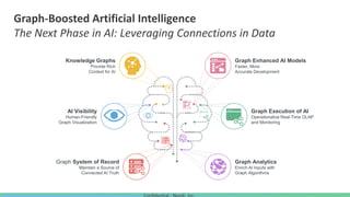 Knowledge Graphs
Provide Rich
Context for AI
AI Visibility
Human-Friendly
Graph Visualization
Graph Enhanced AI Models
Faster, More
Accurate Development
Graph Execution of AI
Operationalize Real-Time OLAP
and Monitoring
Graph Analytics
Enrich AI Inputs with
Graph Algorithms
Graph System of Record
Maintain a Source of
Connected AI Truth
Graph-Boosted Artificial Intelligence
The Next Phase in AI: Leveraging Connections in Data
 