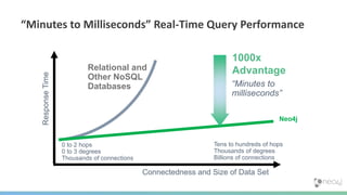 Connectedness and Size of Data Set
ResponseTime
Relational and
Other NoSQL
Databases
0 to 2 hops
0 to 3 degrees
Thousands of connections
1000x
Advantage
Tens to hundreds of hops
Thousands of degrees
Billions of connections
Neo4j
“Minutes to
milliseconds”
“Minutes to Milliseconds” Real-Time Query Performance
 