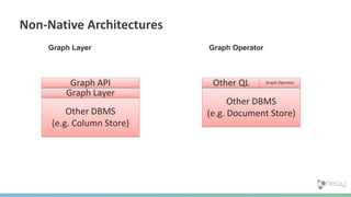 Non-Native Architectures
Other DBMS
(e.g. Column Store)
Graph Layer
Graph API
Other DBMS
(e.g. Document Store)
Other QL Graph Operator
Graph Layer Graph Operator
 