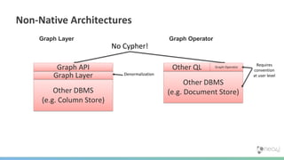 Non-Native Architectures
Requires
convention
at user levelDenormalization
No Cypher!
Other DBMS
(e.g. Column Store)
Graph Layer
Graph API
Other DBMS
(e.g. Document Store)
Other QL Graph Operator
Graph Layer Graph Operator
 
