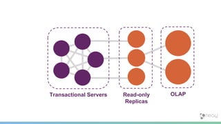 Transactional Servers Read-only
Replicas
OLAP
 