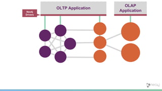OLTP Application
OLAP
ApplicationNeo4j
Drivers
 