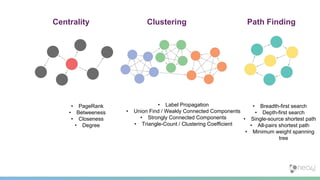 • Label Propagation
• Union Find / Weakly Connected Components
• Strongly Connected Components
• Triangle-Count / Clustering Coefficient
ClusteringCentrality
• PageRank
• Betweeness
• Closeness
• Degree
Path Finding
• Breadth-first search
• Depth-first search
• Single-source shortest path
• All-pairs shortest path
• Minimum weight spanning
tree
 