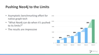 • Asymptotic benchmarking effort for
native graph tech
• “What Neo4j can do when it’s pushed
to its limits?”
• The results are impressive
Pushing Neo4j to the Limits
 