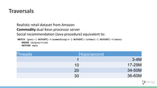 Traversals
Realistic retail dataset from Amazon
Commodity dual Xeon processor server
Social recommendation (Java procedure) equivalent to:
MATCH (you)-[:BOUGHT]->(something)<-[:BOUGHT]-(other)-[:BOUGHT]->(reco)
WHERE id(you)={id}
RETURN reco
 