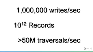 >50M traversals/sec
1,000,000 writes/sec
1012 Records
 