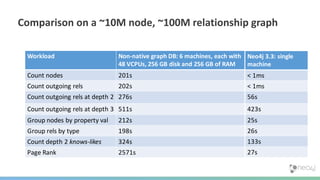 Comparison on a ~10M node, ~100M relationship graph
Workload Non-native graph DB: 6 machines, each with
48 VCPUs, 256 GB disk and 256 GB of RAM
Count nodes 201s
Count outgoing rels 202s
Count outgoing rels at depth 2 276s
Count outgoing rels at depth 3 511s
Group nodes by property val 212s
Group rels by type 198s
Count depth 2 knows-likes 324s
Page Rank 2571s
Neo4j 3.3: single
machine
< 1ms
< 1ms
56s
423s
25s
26s
133s
27s
 