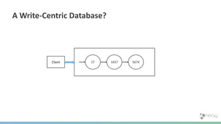 A Write-Centric Database?
27 1657 5674Client
 