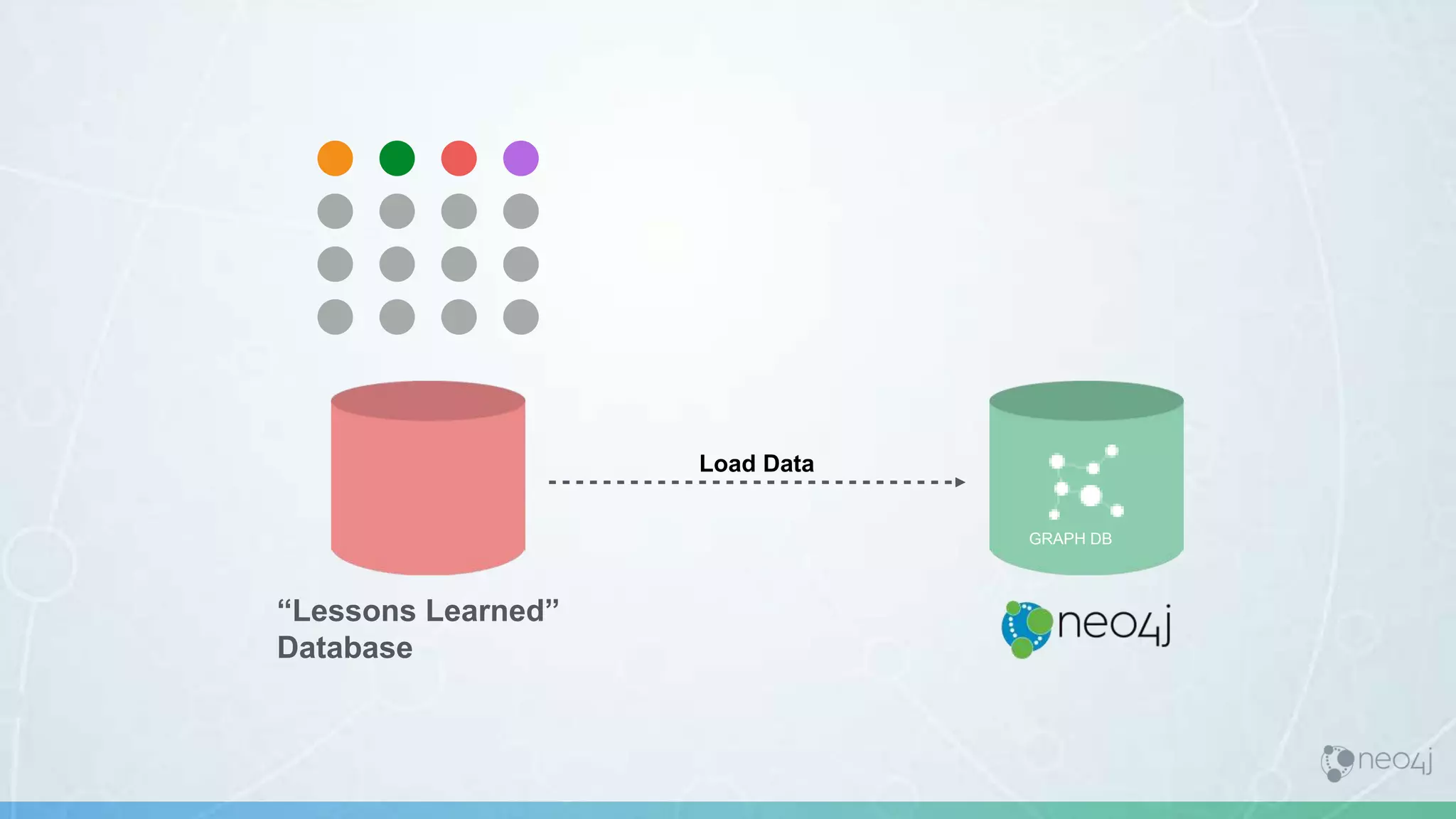 “Lessons Learned”
Database
GRAPH DB
Load Data
 