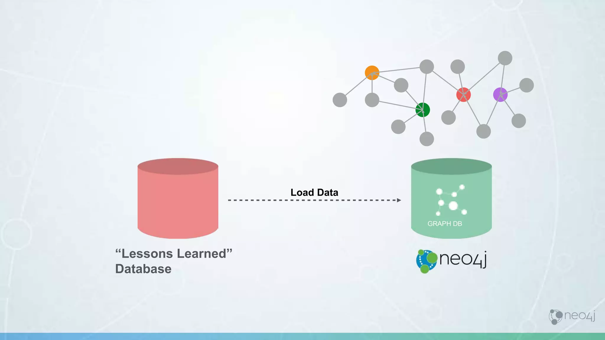 “Lessons Learned”
Database
GRAPH DB
Load Data
 