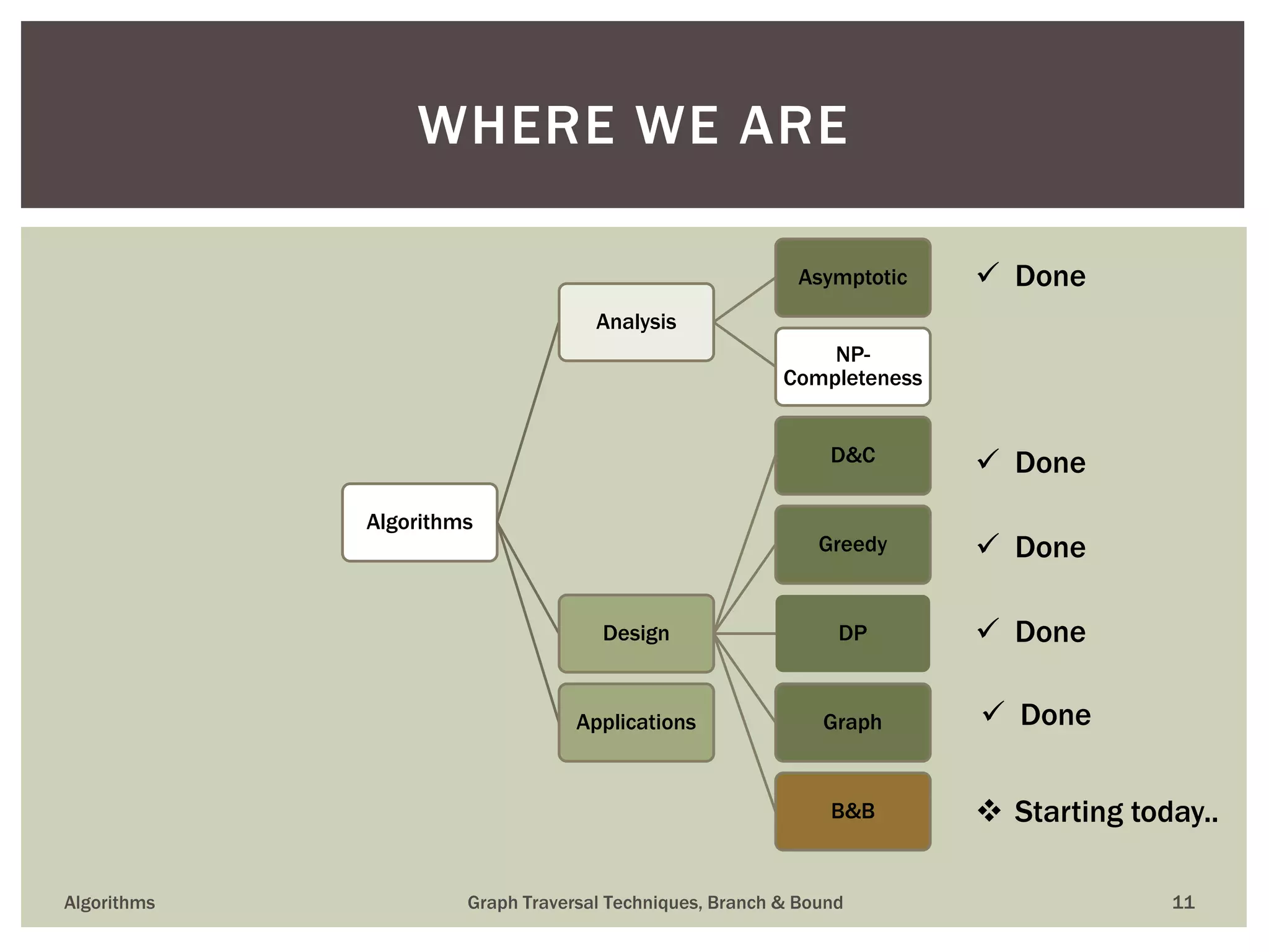 Algorithms Analysis Asymptotic NP- Completeness Design D&C Greedy DP Graph B&B Applications Algorithms Graph Traversal Techniques, Branch & Bound 11 WHERE WE ARE  Done  Done  Starting today..  Done  Done  Done 