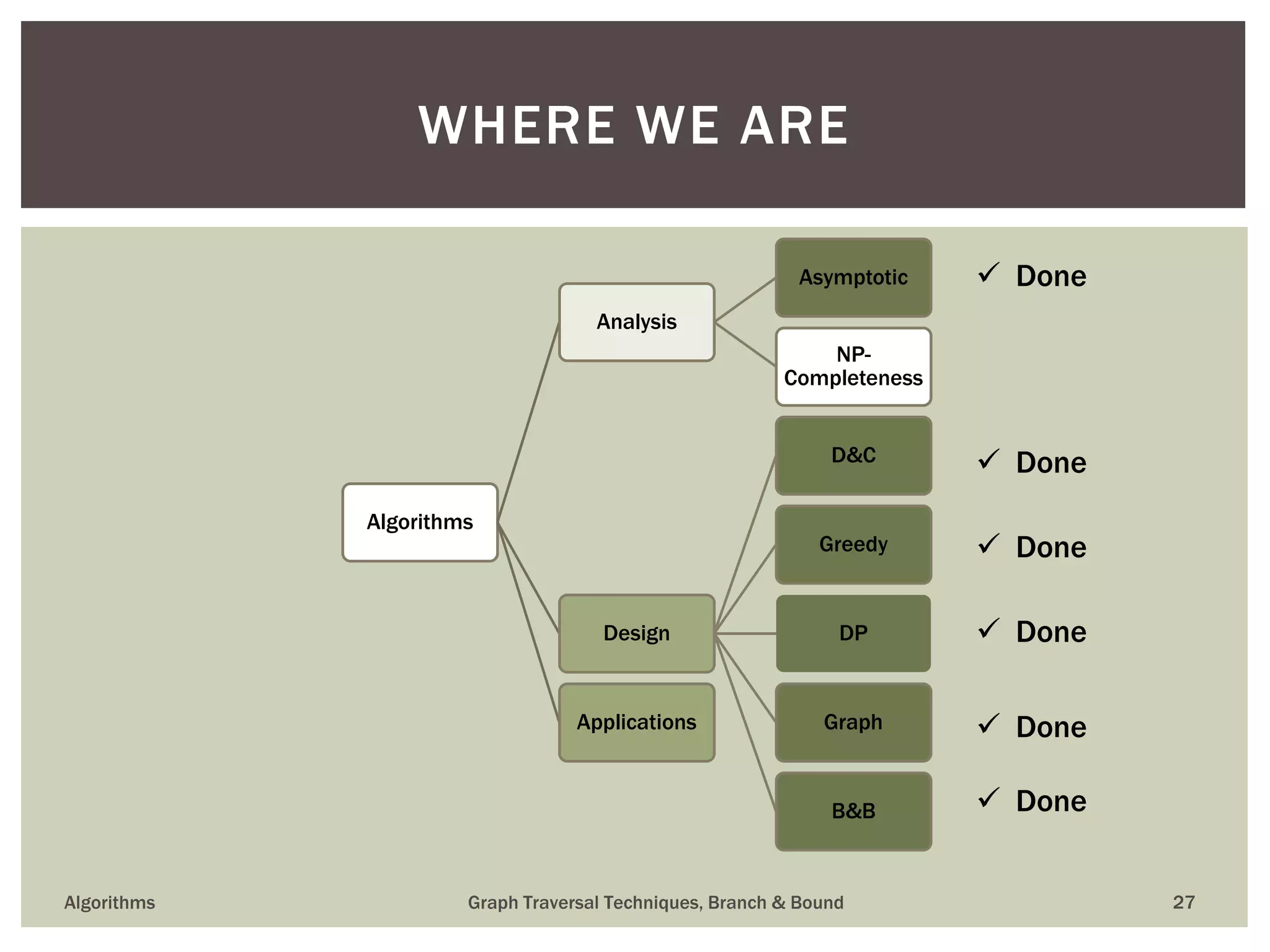 Algorithms Analysis Asymptotic NP- Completeness Design D&C Greedy DP Graph B&B Applications Algorithms Graph Traversal Techniques, Branch & Bound 27 WHERE WE ARE  Done  Done  Done  Done  Done  Done 