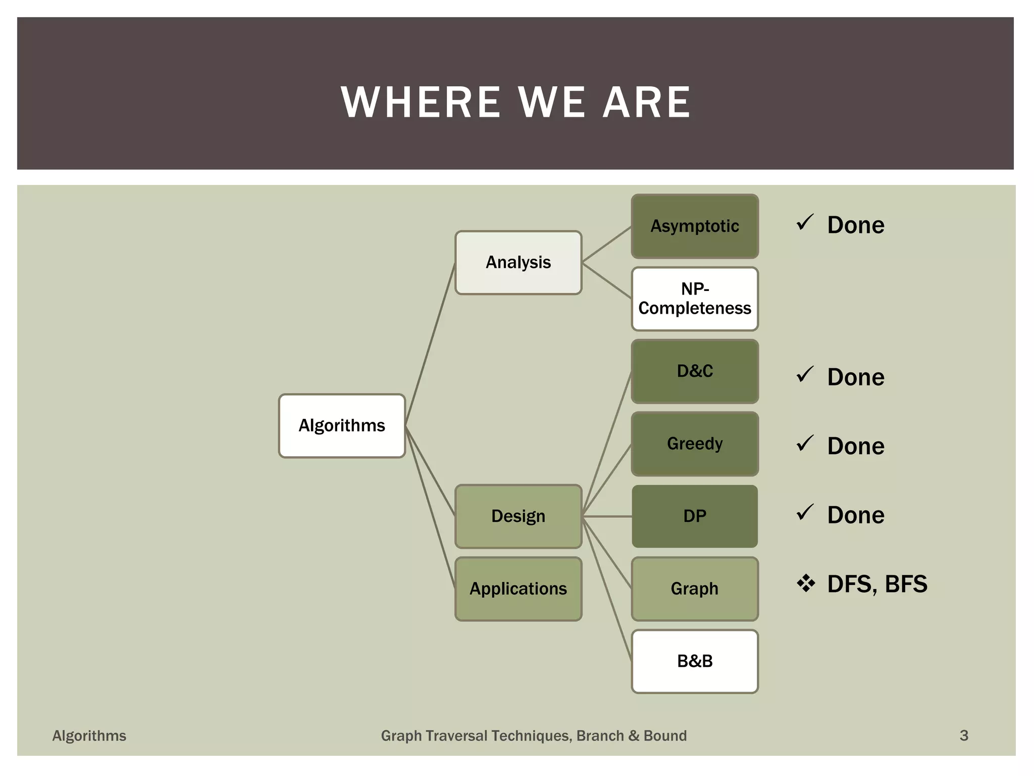 Algorithms Analysis Asymptotic NP- Completeness Design D&C Greedy DP Graph B&B Applications Algorithms Graph Traversal Techniques, Branch & Bound 3 WHERE WE ARE  Done  Done  DFS, BFS  Done  Done 