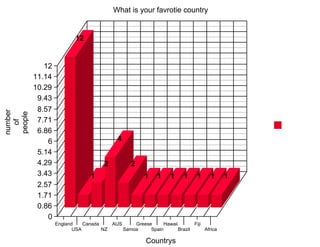 What is your favrotie country


                        12


            12
         11.14
         10.29
          9.43
          8.57
number

people




          7.71
  of




          6.86
                                         4
             6
          5.14
          4.29                     2             2
          3.43                1                        1    1     1    1     1     1     1
          2.57
          1.71
          0.86
             0
                 England    Canada      AUS       Greese     Hawaii        Fiji
                        USA        NZ         Samoa     Spain       Brazil      Africa

                                                       Countrys
 