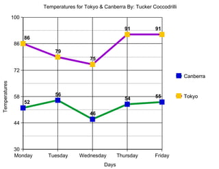 Temperatures for Tokyo & Canberra By: Tucker Coccodrilli

               100

                                                             91          91
                     86
                86
                              79
                                             75

                72
                                                                                     Canberra
Temperatures




                58            56                                         55          Tokyo
                                                             54
                     52

                                             46
                44




                30
                Monday     Tuesday       Wednesday        Thursday      Friday
                                                   Days
 