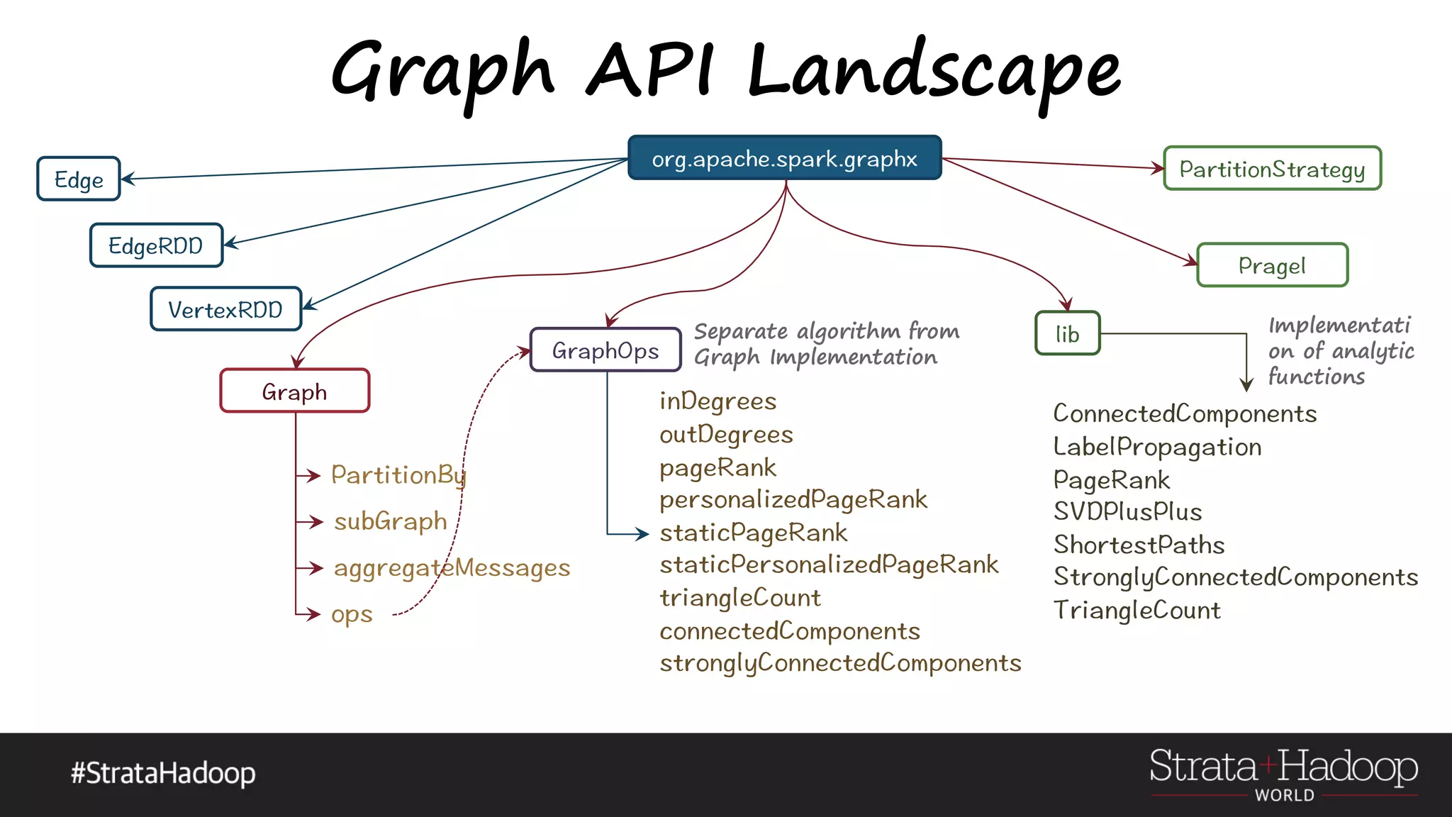 Graph API Landscape Separate algorithm from Graph Implementation Implementati on of analytic functions 