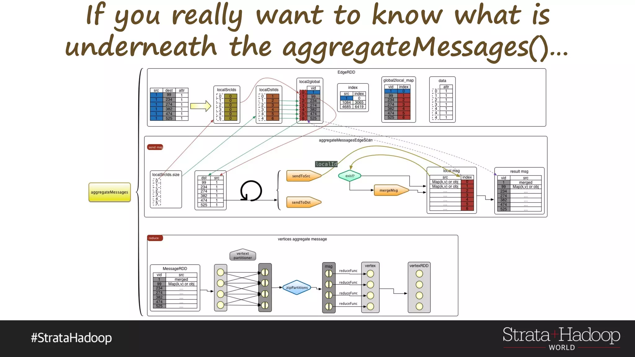 If you really want to know what is underneath the aggregateMessages()… 