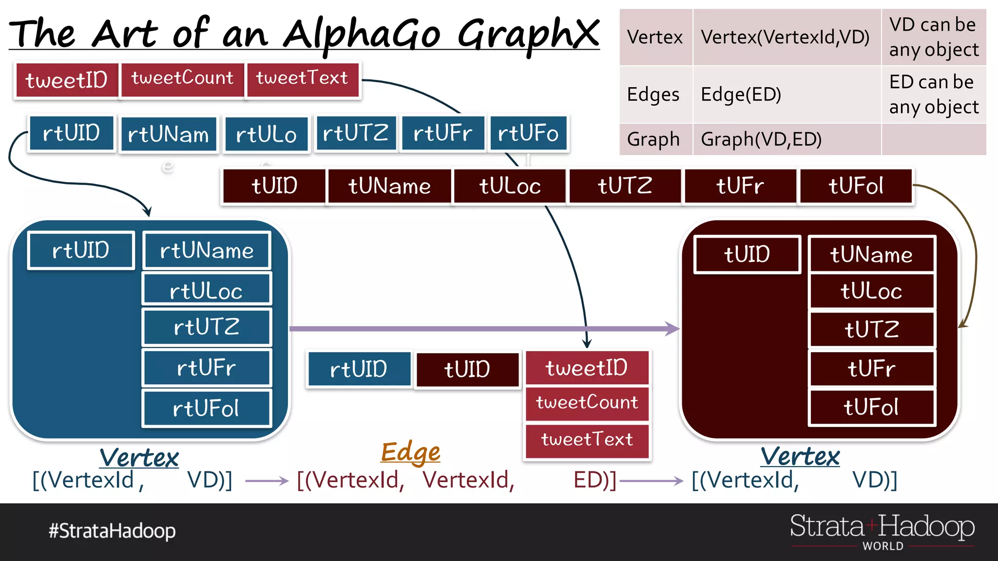 The Art of an AlphaGo GraphX Vertex Vertex(VertexId,VD) VD can be any object Edges Edge(ED) ED can be any object Graph Graph(VD,ED) [(VertexId , VD)] [(VertexId, VertexId, [(VertexId, VD)]ED)] Vertex VertexEdge 