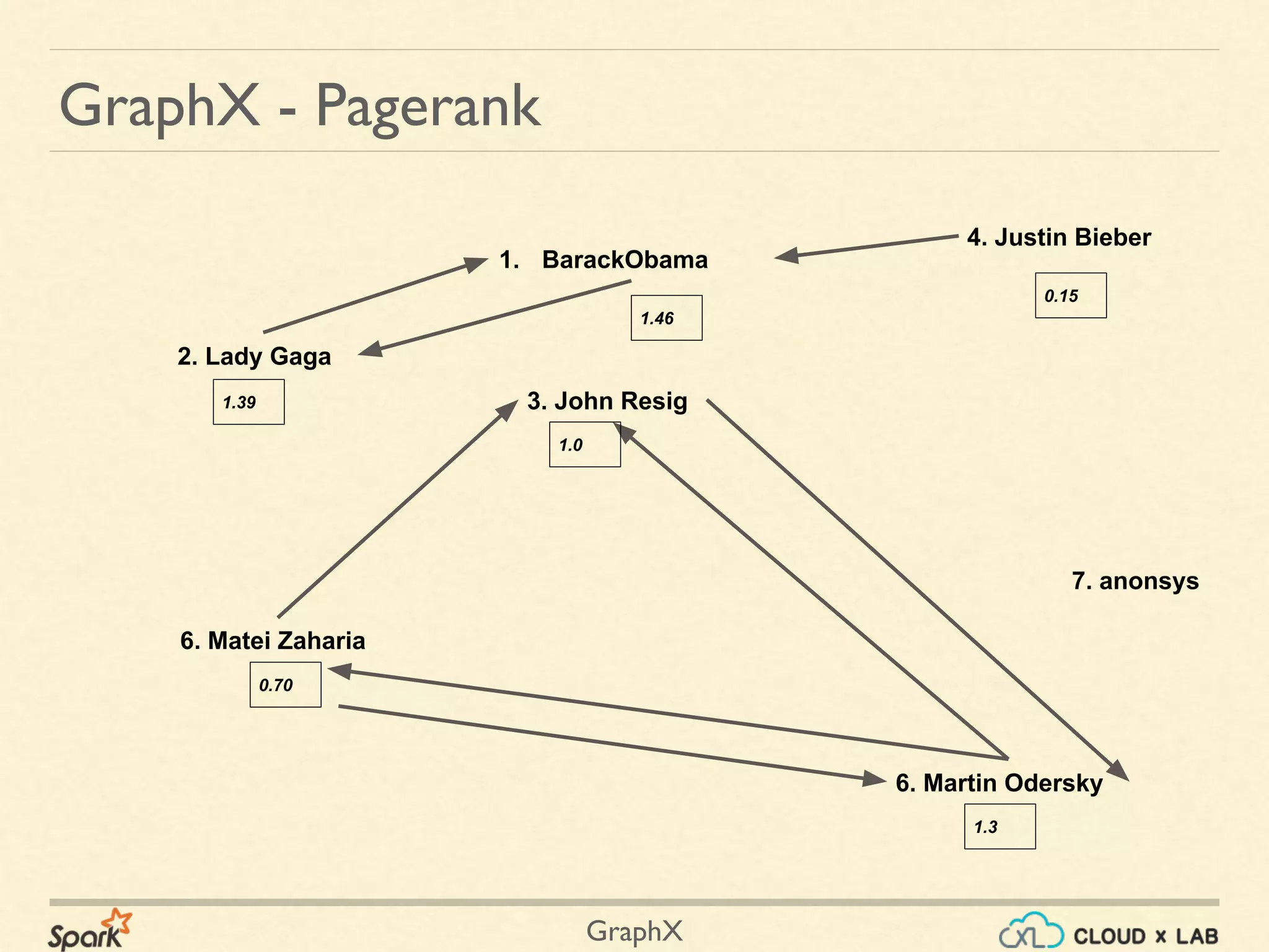 GraphX
GraphX - Pagerank
1. BarackObama
2. Lady Gaga
3. John Resig
4. Justin Bieber
6. Matei Zaharia
6. Martin Odersky
7. anonsys
0.15
0.70
1.39
1.46
1.0
1.3
 