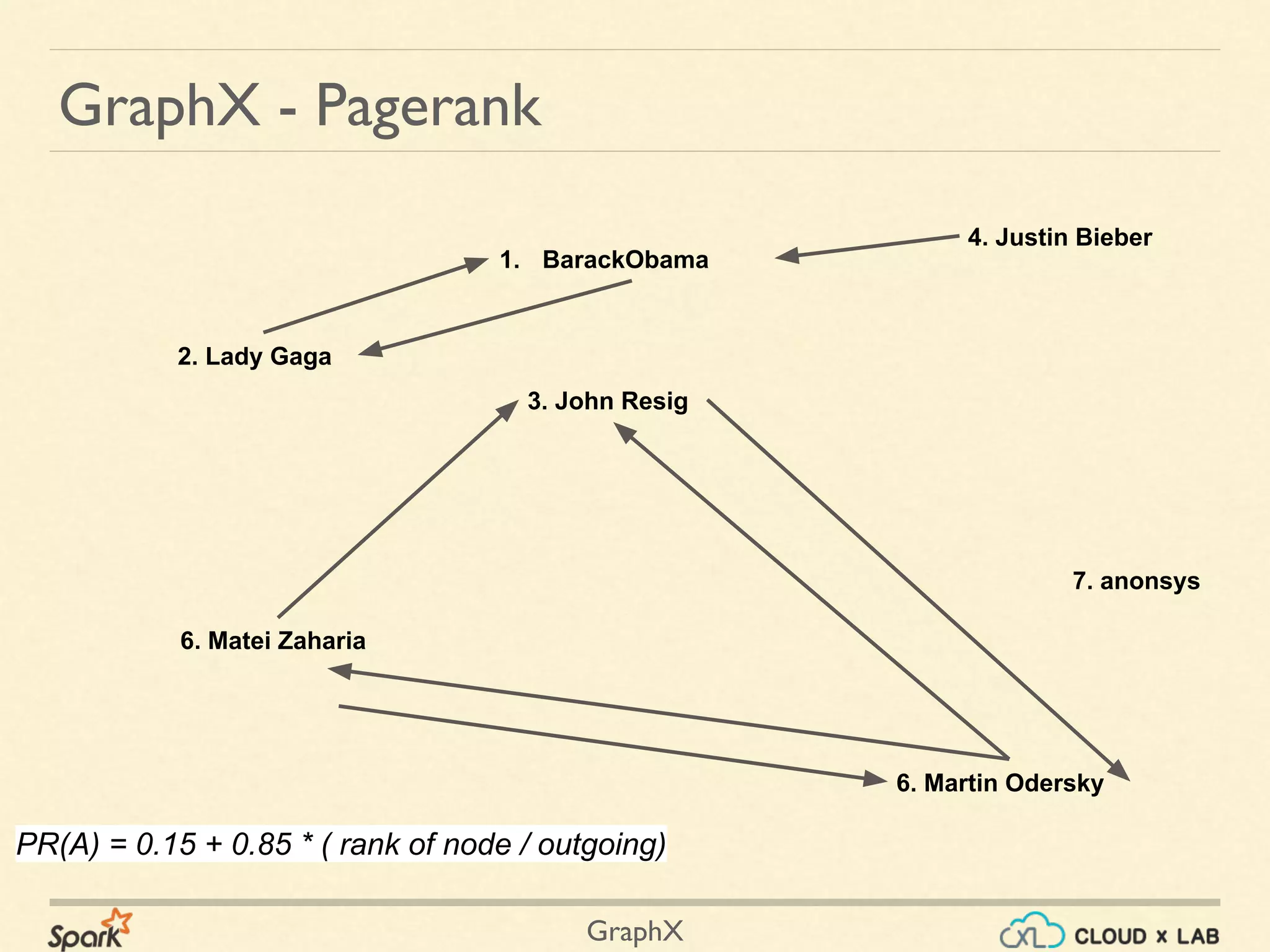 GraphX
GraphX - Pagerank
1. BarackObama
2. Lady Gaga
3. John Resig
4. Justin Bieber
6. Matei Zaharia
6. Martin Odersky
7. anonsys
PR(A) = 0.15 + 0.85 * ( rank of node / outgoing)
 