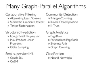 Many Graph-Parallel Algorithms 
Collaborative Filtering 
» Alternating Least Squares 
» Stochastic Gradient Descent 
» Tensor Factorization 
Structured Prediction 
» Loopy Belief Propagation 
» Max-Product Linear 
Programs 
» Gibbs Sampling 
Semi-supervised ML 
» Graph SSL 
» CoEM 
Community Detection 
» Triangle-Counting 
» K-core Decomposition 
» K-Truss 
Graph Analytics 
» PageRank 
» Personalized PageRank 
» Shortest Path 
» Graph Coloring 
Classification 
» Neural Networks 
 
