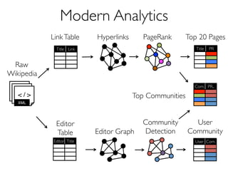 Raw 
Wikipedia 
 / /   /  
XML 
Hyperlinks PageRank Top 20 Pages 
Title PR 
Link Table 
Title Link 
Editor Graph 
Community 
Detection 
User 
Community 
User Com. 
Editor 
Table 
Editor Title 
Top Communities 
Com. PR.. 
Modern Analytics 
 