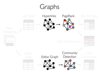 Editor 
Table 
Editor Title 
Raw 
Wikipedia 
 / /   /  
XML 
Hyperlinks PageRank Top 20 Pages 
Title PR 
Link Table 
Title Link 
Editor Graph 
Community 
Detection 
User 
Community 
User Com. 
Top Communities 
Com. PR.. 
Graphs 
 