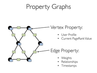 Property Graphs 
Vertex Property: 
• User Profile 
• Current PageRank Value 
Edge Property: 
• Weights 
• Relationships 
• Timestamps 
 