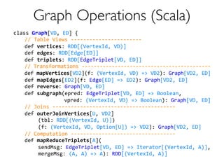Graph Operations (Scala) 
class 
Graph[VD, 
ED] 
{ 
// 
Table 
Views 
-­‐-­‐-­‐-­‐-­‐-­‐-­‐-­‐-­‐-­‐-­‐-­‐-­‐-­‐-­‐-­‐-­‐-­‐-­‐-­‐-­‐-­‐-­‐ 
def 
vertices: 
RDD[(VertexId, 
VD)] 
def 
edges: 
RDD[Edge[ED]] 
def 
triplets: 
RDD[EdgeTriplet[VD, 
ED]] 
// 
Transformations 
-­‐-­‐-­‐-­‐-­‐-­‐-­‐-­‐-­‐-­‐-­‐-­‐-­‐-­‐-­‐-­‐-­‐-­‐-­‐-­‐-­‐-­‐-­‐-­‐-­‐-­‐-­‐-­‐-­‐-­‐-­‐-­‐-­‐-­‐-­‐-­‐-­‐-­‐-­‐-­‐-­‐-­‐-­‐ 
def 
mapVertices[VD2](f: 
(VertexId, 
VD) 
= 
VD2): 
Graph[VD2, 
ED] 
def 
mapEdges[ED2](f: 
Edge[ED] 
= 
ED2): 
Graph[VD2, 
ED] 
def 
reverse: 
Graph[VD, 
ED] 
def 
subgraph(epred: 
EdgeTriplet[VD, 
ED] 
= 
Boolean, 
vpred: 
(VertexId, 
VD) 
= 
Boolean): 
Graph[VD, 
ED] 
// 
Joins 
-­‐-­‐-­‐-­‐-­‐-­‐-­‐-­‐-­‐-­‐-­‐-­‐-­‐-­‐-­‐-­‐-­‐-­‐-­‐-­‐-­‐-­‐-­‐-­‐-­‐-­‐-­‐-­‐-­‐-­‐-­‐-­‐-­‐-­‐-­‐-­‐-­‐-­‐-­‐-­‐ 
def 
outerJoinVertices[U, 
VD2] 
(tbl: 
RDD[(VertexId, 
U)]) 
(f: 
(VertexId, 
VD, 
Option[U]) 
= 
VD2): 
Graph[VD2, 
ED] 
// 
Computation 
-­‐-­‐-­‐-­‐-­‐-­‐-­‐-­‐-­‐-­‐-­‐-­‐-­‐-­‐-­‐-­‐-­‐-­‐-­‐-­‐-­‐-­‐-­‐-­‐-­‐-­‐-­‐-­‐-­‐-­‐-­‐-­‐-­‐-­‐ 
def 
mapReduceTriplets[A]( 
sendMsg: 
EdgeTriplet[VD, 
ED] 
= 
Iterator[(VertexId, 
A)], 
mergeMsg: 
(A, 
A) 
= 
A): 
RDD[(VertexId, 
A)] 
 